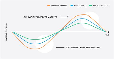 beta vs alpha investing